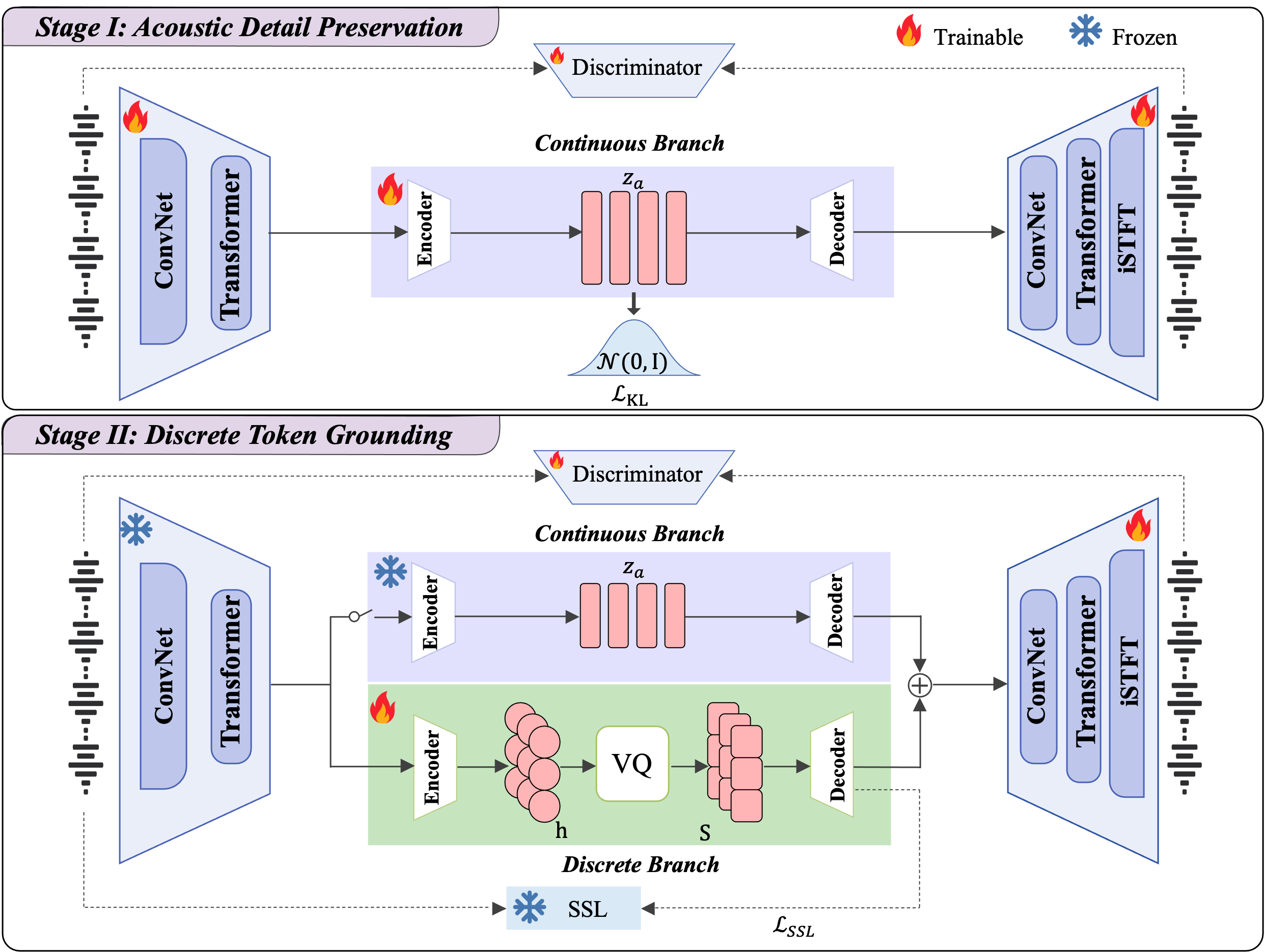 SemiCodec architecture and Preserve-then-Ground training paradigm
